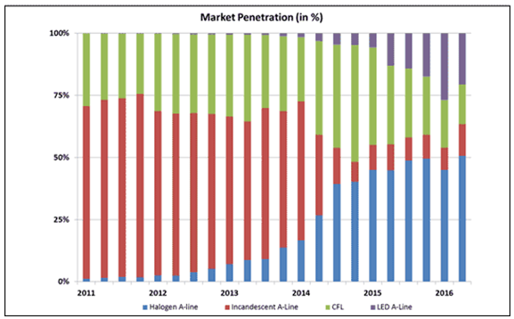 NEMA market penetratin graph