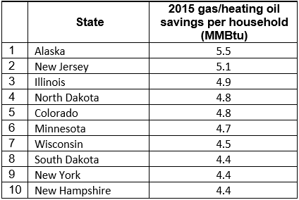 2015 gas/heating oil savings per household