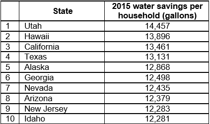 2015 water savings per household