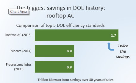Rooftop savings compared in bar graph