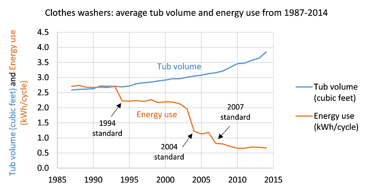 Average tub volume and energy use