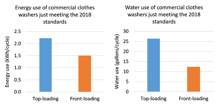 Energy use of commercial clothes washers