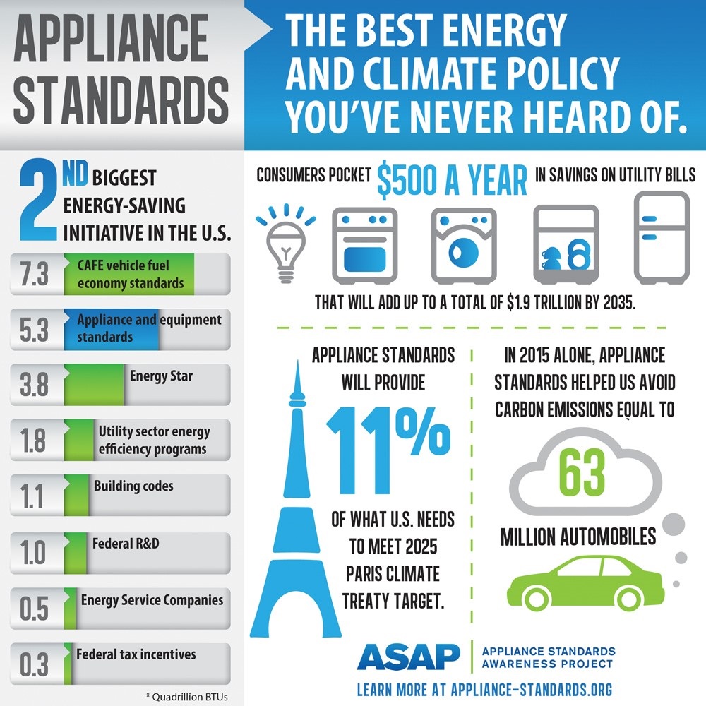 Appliance Standards Infographic