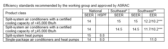 AC and HP efficiency levels