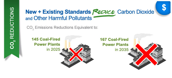 CO2 Reductions