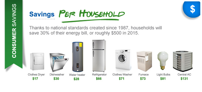 Savings per household Appliances