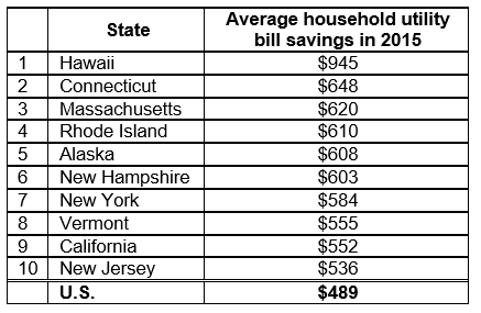 Average household utility bill savings