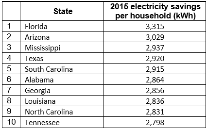 2015 electricity savings per household