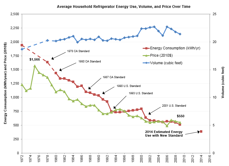 How your refrigerator has kept its cool over 40 years of efficiency  improvements | ASAP Appliance Standard Awareness Project