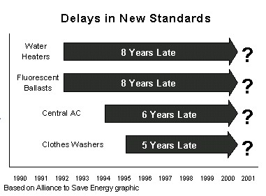 Delays in Appliance Standards