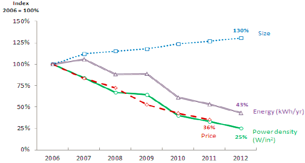 Graph of TV efficiency, cost, size