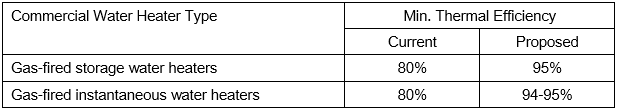 Standards table