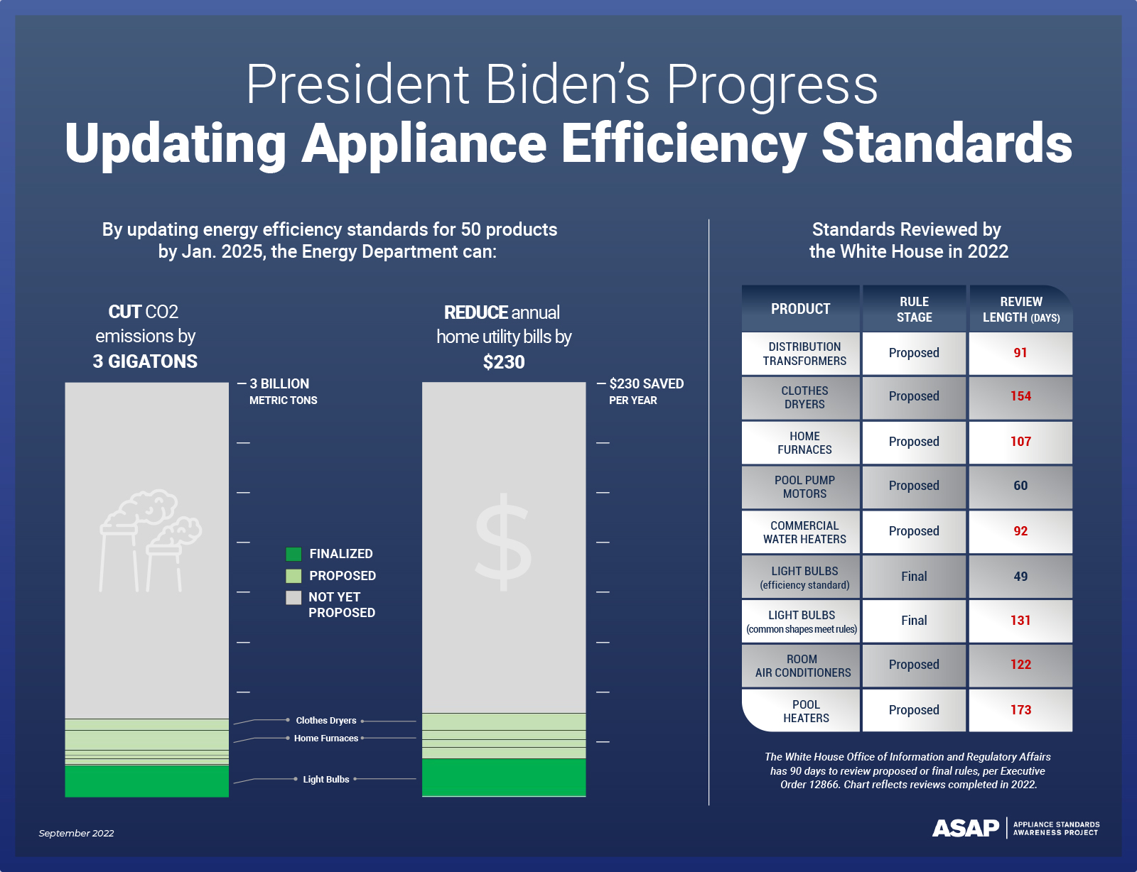 federal policy tracker for energy efficiency standards