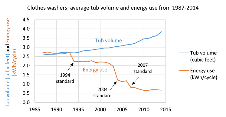 High Efficiency Vs Traditional Washing Machines: What's The Difference?