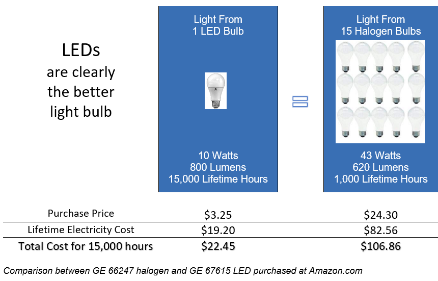 GSL LED comparison