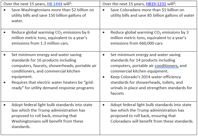 WA CO table 