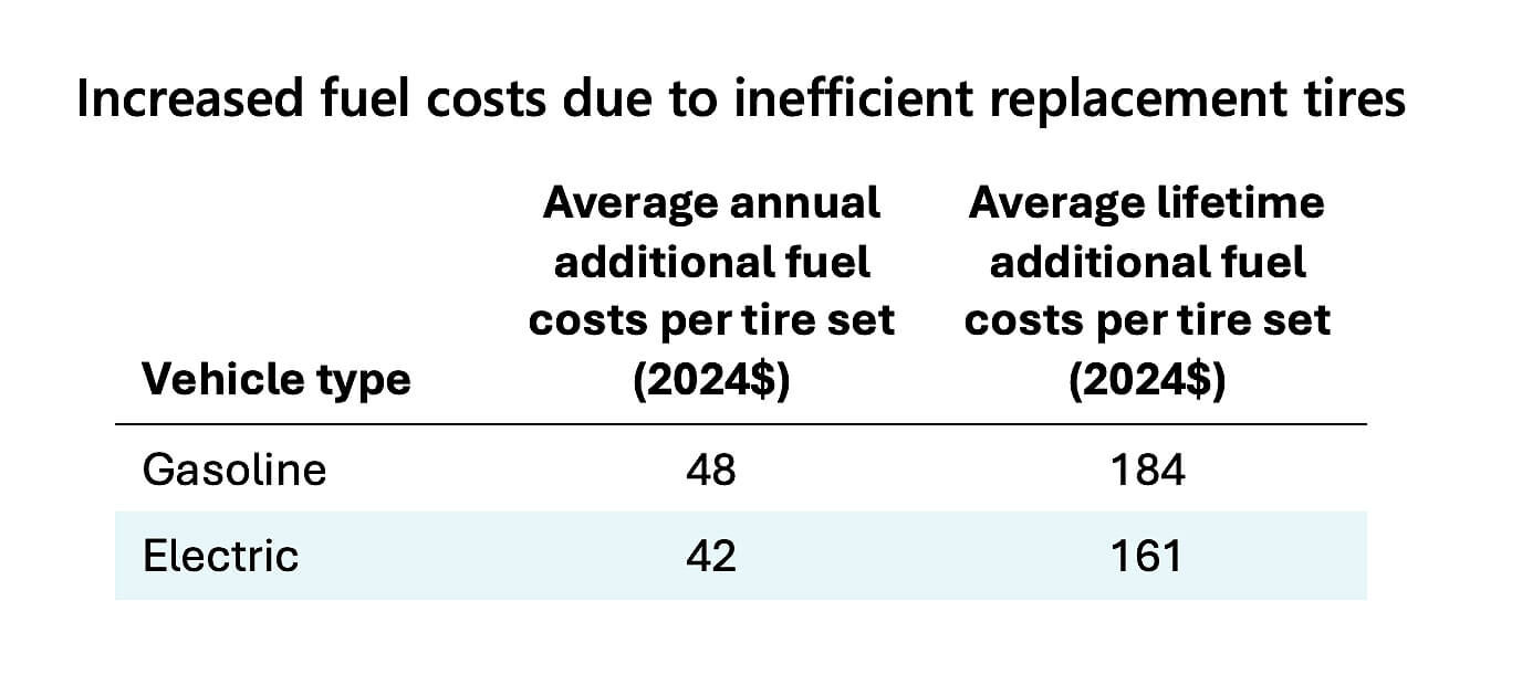chart showing increased fuel costs due to inefficient replacement tires